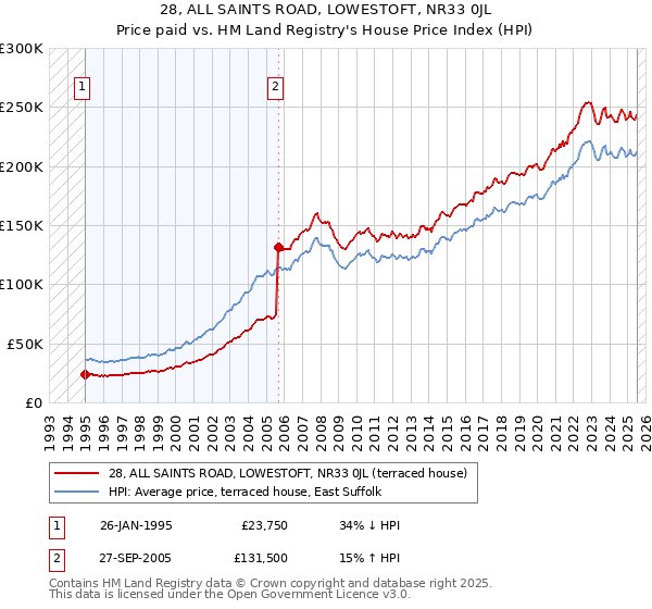 28, ALL SAINTS ROAD, LOWESTOFT, NR33 0JL: Price paid vs HM Land Registry's House Price Index