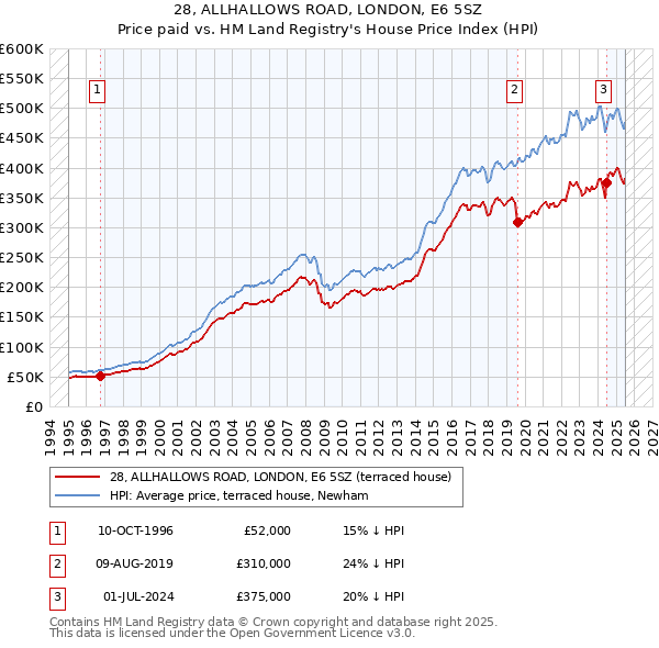 28, ALLHALLOWS ROAD, LONDON, E6 5SZ: Price paid vs HM Land Registry's House Price Index