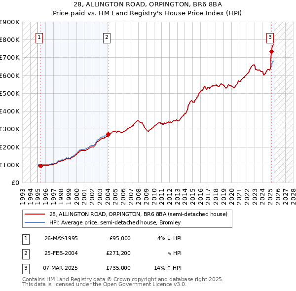 28, ALLINGTON ROAD, ORPINGTON, BR6 8BA: Price paid vs HM Land Registry's House Price Index