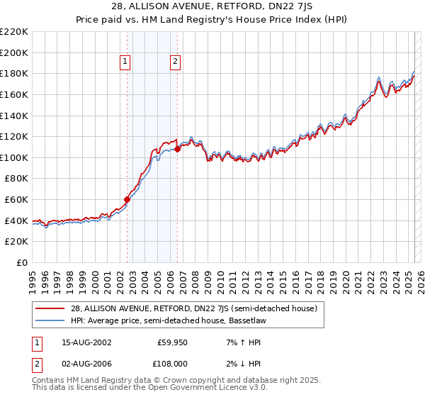 28, ALLISON AVENUE, RETFORD, DN22 7JS: Price paid vs HM Land Registry's House Price Index