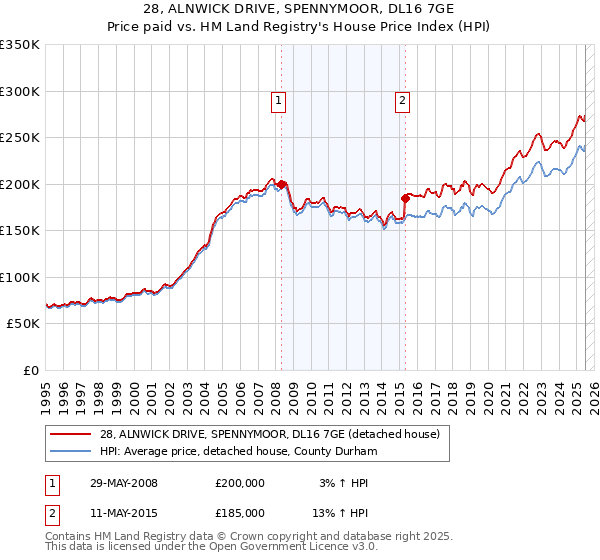 28, ALNWICK DRIVE, SPENNYMOOR, DL16 7GE: Price paid vs HM Land Registry's House Price Index