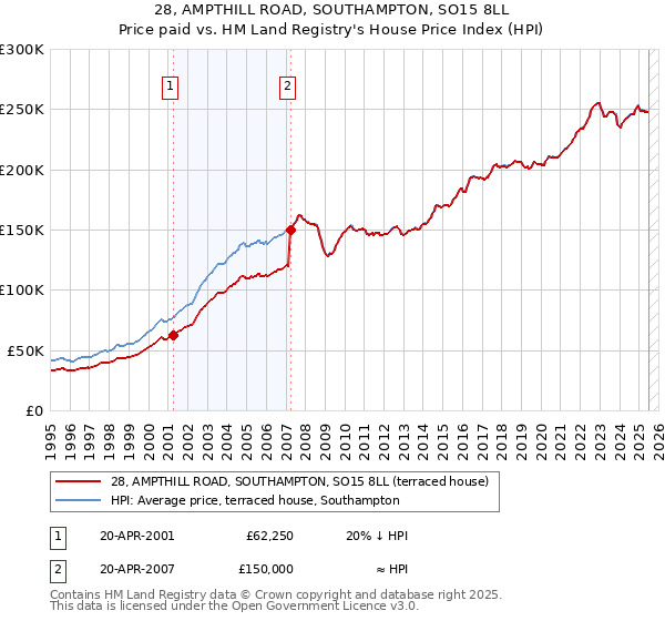 28, AMPTHILL ROAD, SOUTHAMPTON, SO15 8LL: Price paid vs HM Land Registry's House Price Index