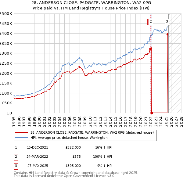 28, ANDERSON CLOSE, PADGATE, WARRINGTON, WA2 0PG: Price paid vs HM Land Registry's House Price Index