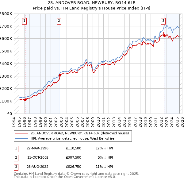 28, ANDOVER ROAD, NEWBURY, RG14 6LR: Price paid vs HM Land Registry's House Price Index