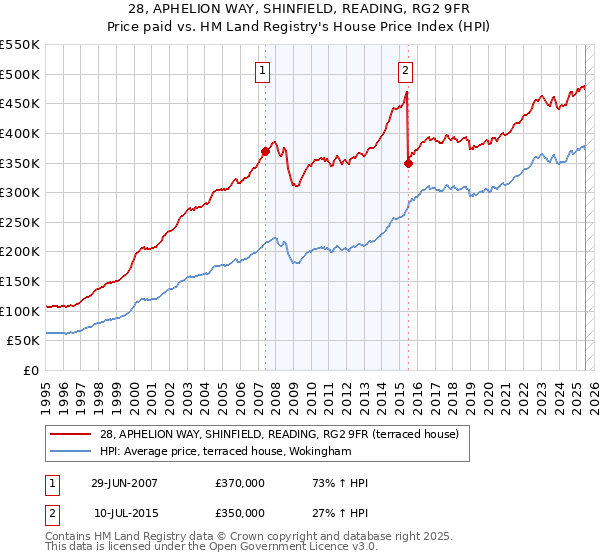 28, APHELION WAY, SHINFIELD, READING, RG2 9FR: Price paid vs HM Land Registry's House Price Index