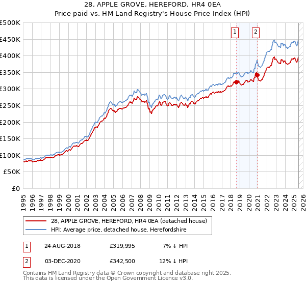 28, APPLE GROVE, HEREFORD, HR4 0EA: Price paid vs HM Land Registry's House Price Index