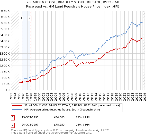 28, ARDEN CLOSE, BRADLEY STOKE, BRISTOL, BS32 8AX: Price paid vs HM Land Registry's House Price Index