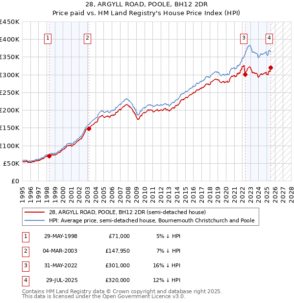 28, ARGYLL ROAD, POOLE, BH12 2DR: Price paid vs HM Land Registry's House Price Index