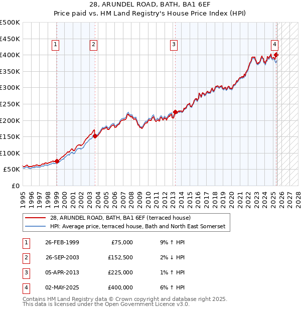 28, ARUNDEL ROAD, BATH, BA1 6EF: Price paid vs HM Land Registry's House Price Index