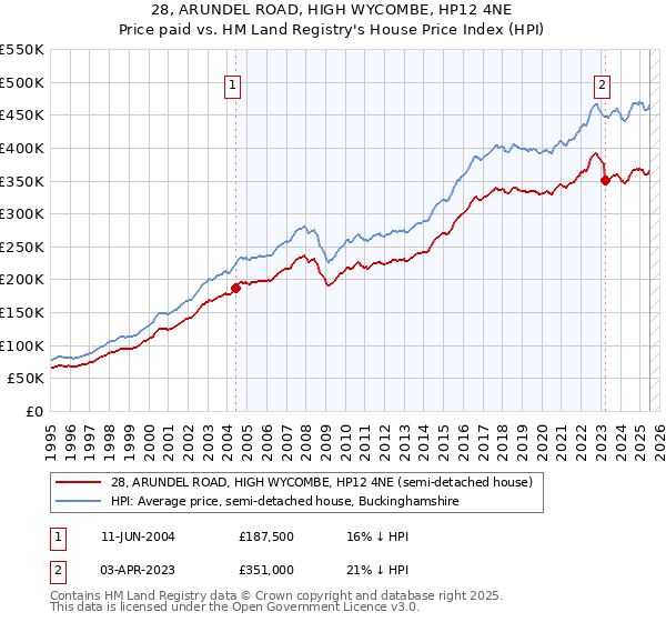 28, ARUNDEL ROAD, HIGH WYCOMBE, HP12 4NE: Price paid vs HM Land Registry's House Price Index