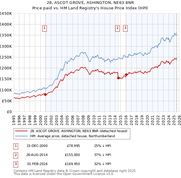 28, ASCOT GROVE, ASHINGTON, NE63 8NR: Price paid vs HM Land Registry's House Price Index
