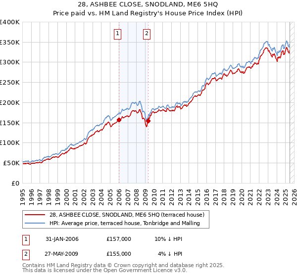 28, ASHBEE CLOSE, SNODLAND, ME6 5HQ: Price paid vs HM Land Registry's House Price Index