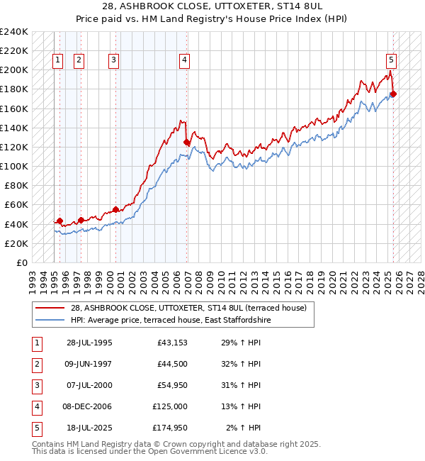 28, ASHBROOK CLOSE, UTTOXETER, ST14 8UL: Price paid vs HM Land Registry's House Price Index