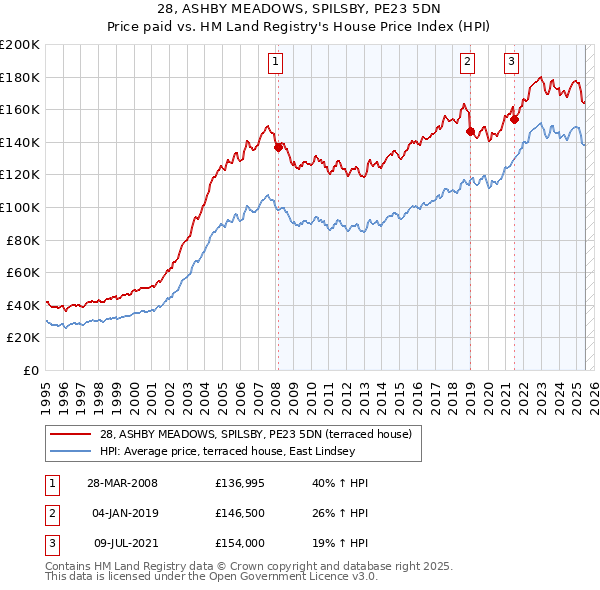 28, ASHBY MEADOWS, SPILSBY, PE23 5DN: Price paid vs HM Land Registry's House Price Index