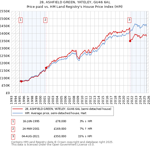 28, ASHFIELD GREEN, YATELEY, GU46 6AL: Price paid vs HM Land Registry's House Price Index