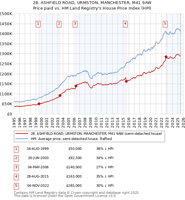 28, ASHFIELD ROAD, URMSTON, MANCHESTER, M41 9AW: Price paid vs HM Land Registry's House Price Index