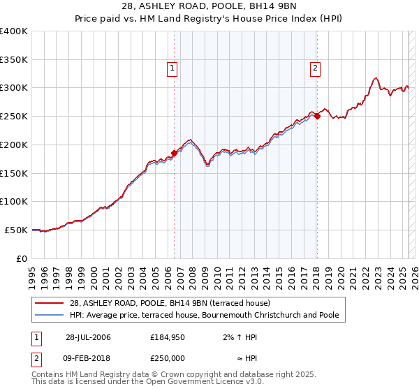 28, ASHLEY ROAD, POOLE, BH14 9BN: Price paid vs HM Land Registry's House Price Index