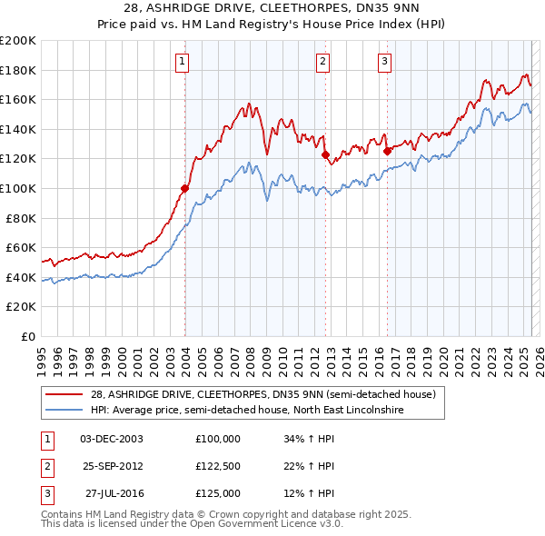 28, ASHRIDGE DRIVE, CLEETHORPES, DN35 9NN: Price paid vs HM Land Registry's House Price Index
