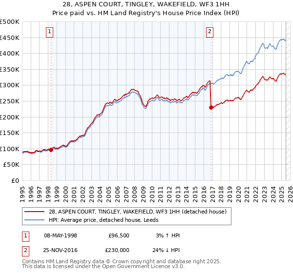 28, ASPEN COURT, TINGLEY, WAKEFIELD, WF3 1HH: Price paid vs HM Land Registry's House Price Index