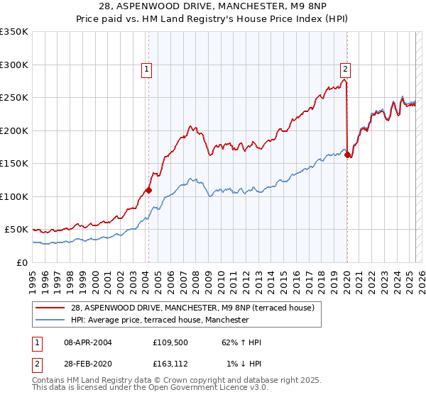 28, ASPENWOOD DRIVE, MANCHESTER, M9 8NP: Price paid vs HM Land Registry's House Price Index