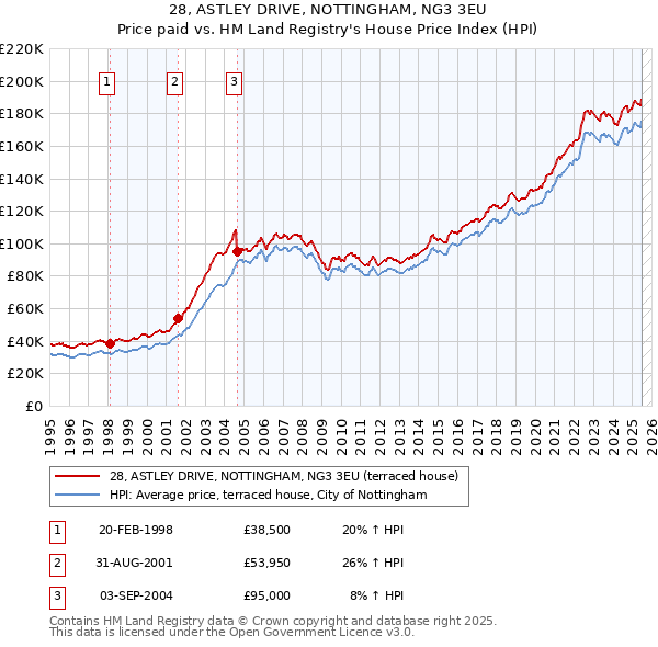 28, ASTLEY DRIVE, NOTTINGHAM, NG3 3EU: Price paid vs HM Land Registry's House Price Index