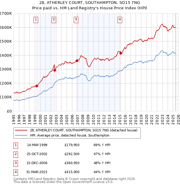 28, ATHERLEY COURT, SOUTHAMPTON, SO15 7NG: Price paid vs HM Land Registry's House Price Index