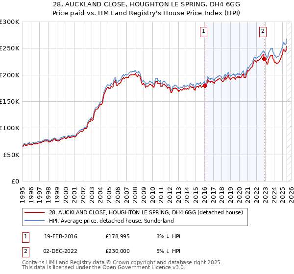 28, AUCKLAND CLOSE, HOUGHTON LE SPRING, DH4 6GG: Price paid vs HM Land Registry's House Price Index