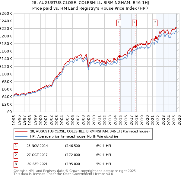 28, AUGUSTUS CLOSE, COLESHILL, BIRMINGHAM, B46 1HJ: Price paid vs HM Land Registry's House Price Index