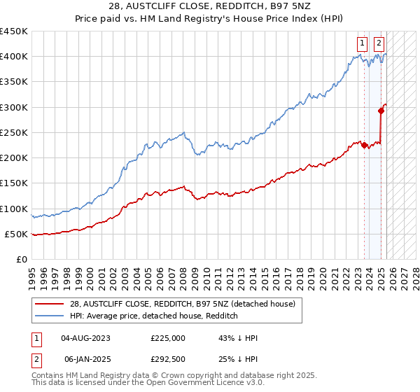 28, AUSTCLIFF CLOSE, REDDITCH, B97 5NZ: Price paid vs HM Land Registry's House Price Index