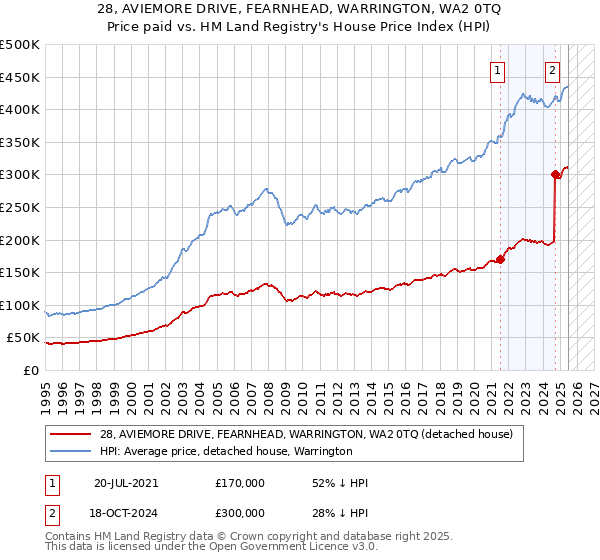 28, AVIEMORE DRIVE, FEARNHEAD, WARRINGTON, WA2 0TQ: Price paid vs HM Land Registry's House Price Index