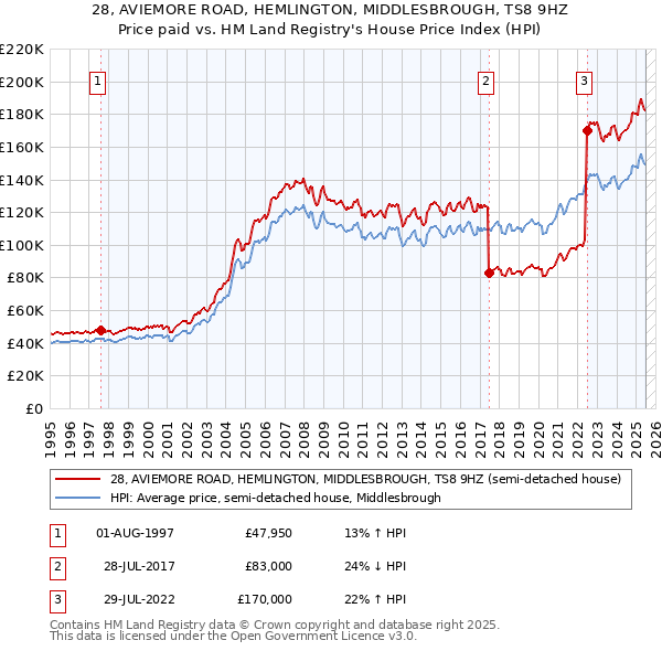 28, AVIEMORE ROAD, HEMLINGTON, MIDDLESBROUGH, TS8 9HZ: Price paid vs HM Land Registry's House Price Index