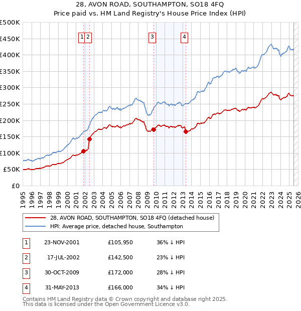 28, AVON ROAD, SOUTHAMPTON, SO18 4FQ: Price paid vs HM Land Registry's House Price Index