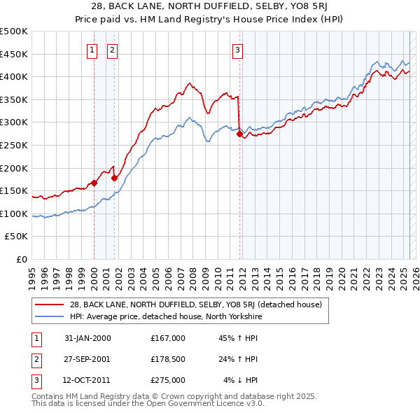 28, BACK LANE, NORTH DUFFIELD, SELBY, YO8 5RJ: Price paid vs HM Land Registry's House Price Index
