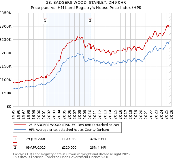 28, BADGERS WOOD, STANLEY, DH9 0HR: Price paid vs HM Land Registry's House Price Index