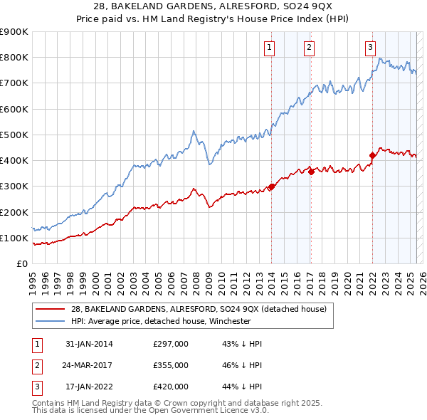 28, BAKELAND GARDENS, ALRESFORD, SO24 9QX: Price paid vs HM Land Registry's House Price Index