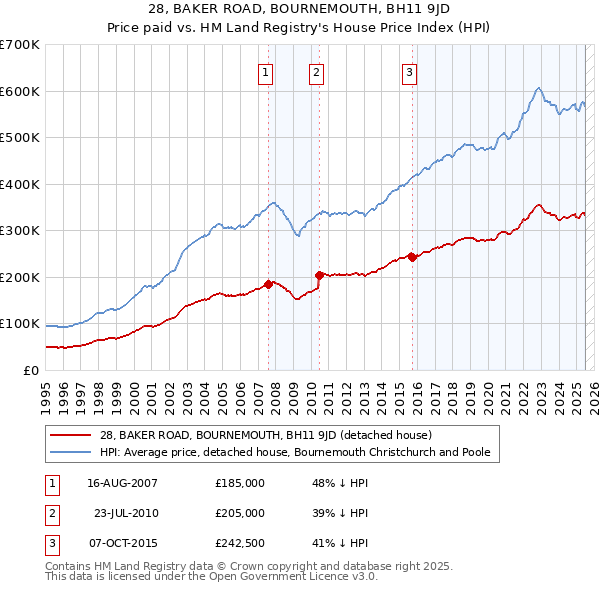 28, BAKER ROAD, BOURNEMOUTH, BH11 9JD: Price paid vs HM Land Registry's House Price Index