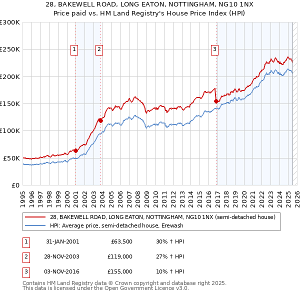 28, BAKEWELL ROAD, LONG EATON, NOTTINGHAM, NG10 1NX: Price paid vs HM Land Registry's House Price Index
