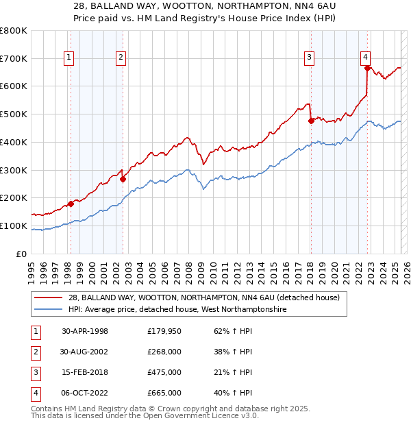 28, BALLAND WAY, WOOTTON, NORTHAMPTON, NN4 6AU: Price paid vs HM Land Registry's House Price Index