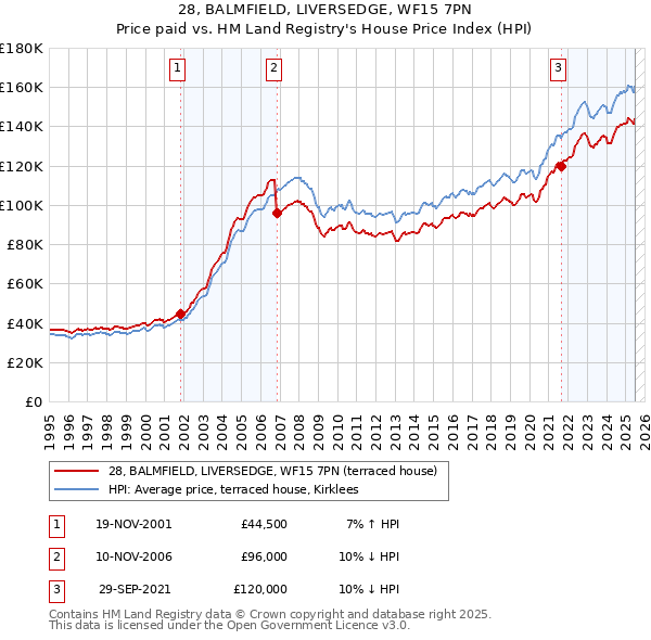 28, BALMFIELD, LIVERSEDGE, WF15 7PN: Price paid vs HM Land Registry's House Price Index