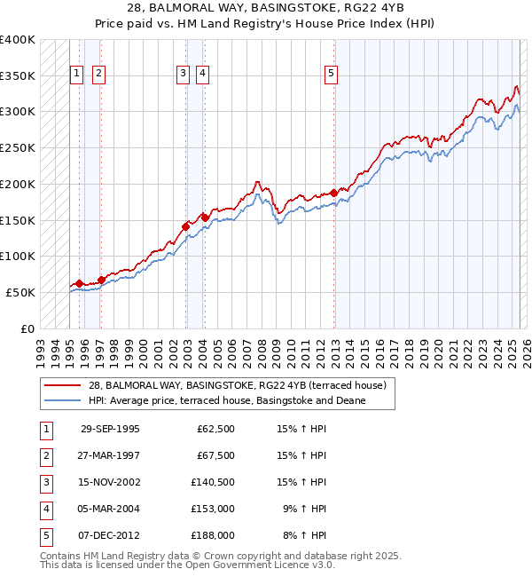 28, BALMORAL WAY, BASINGSTOKE, RG22 4YB: Price paid vs HM Land Registry's House Price Index