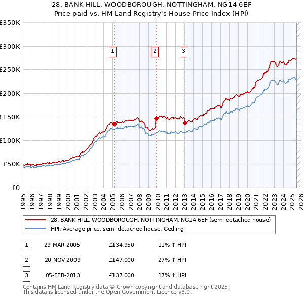 28, BANK HILL, WOODBOROUGH, NOTTINGHAM, NG14 6EF: Price paid vs HM Land Registry's House Price Index