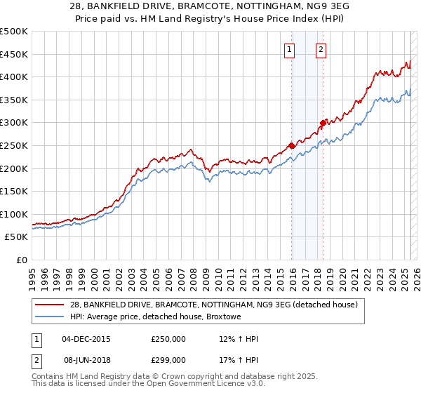 28, BANKFIELD DRIVE, BRAMCOTE, NOTTINGHAM, NG9 3EG: Price paid vs HM Land Registry's House Price Index