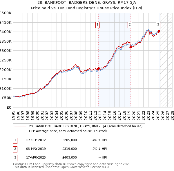 28, BANKFOOT, BADGERS DENE, GRAYS, RM17 5JA: Price paid vs HM Land Registry's House Price Index