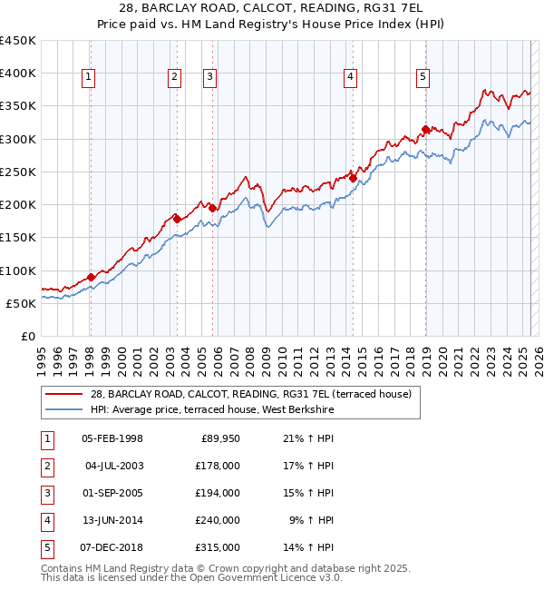 28, BARCLAY ROAD, CALCOT, READING, RG31 7EL: Price paid vs HM Land Registry's House Price Index