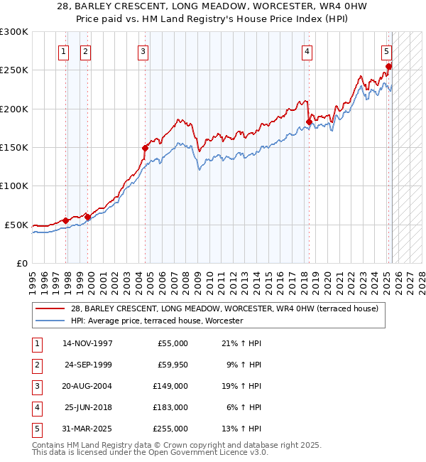 28, BARLEY CRESCENT, LONG MEADOW, WORCESTER, WR4 0HW: Price paid vs HM Land Registry's House Price Index