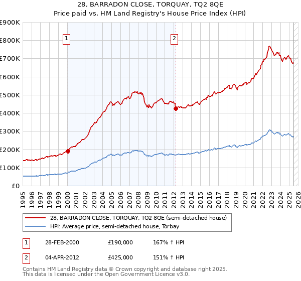 28, BARRADON CLOSE, TORQUAY, TQ2 8QE: Price paid vs HM Land Registry's House Price Index