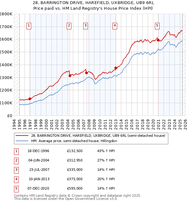 28, BARRINGTON DRIVE, HAREFIELD, UXBRIDGE, UB9 6RL: Price paid vs HM Land Registry's House Price Index
