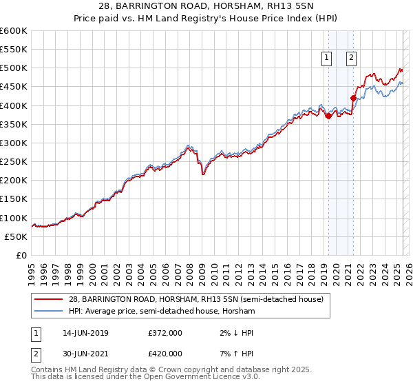 28, BARRINGTON ROAD, HORSHAM, RH13 5SN: Price paid vs HM Land Registry's House Price Index