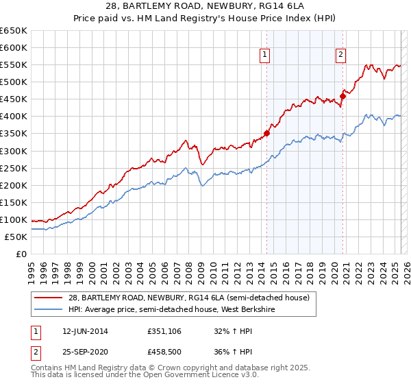 28, BARTLEMY ROAD, NEWBURY, RG14 6LA: Price paid vs HM Land Registry's House Price Index