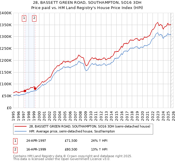 28, BASSETT GREEN ROAD, SOUTHAMPTON, SO16 3DH: Price paid vs HM Land Registry's House Price Index